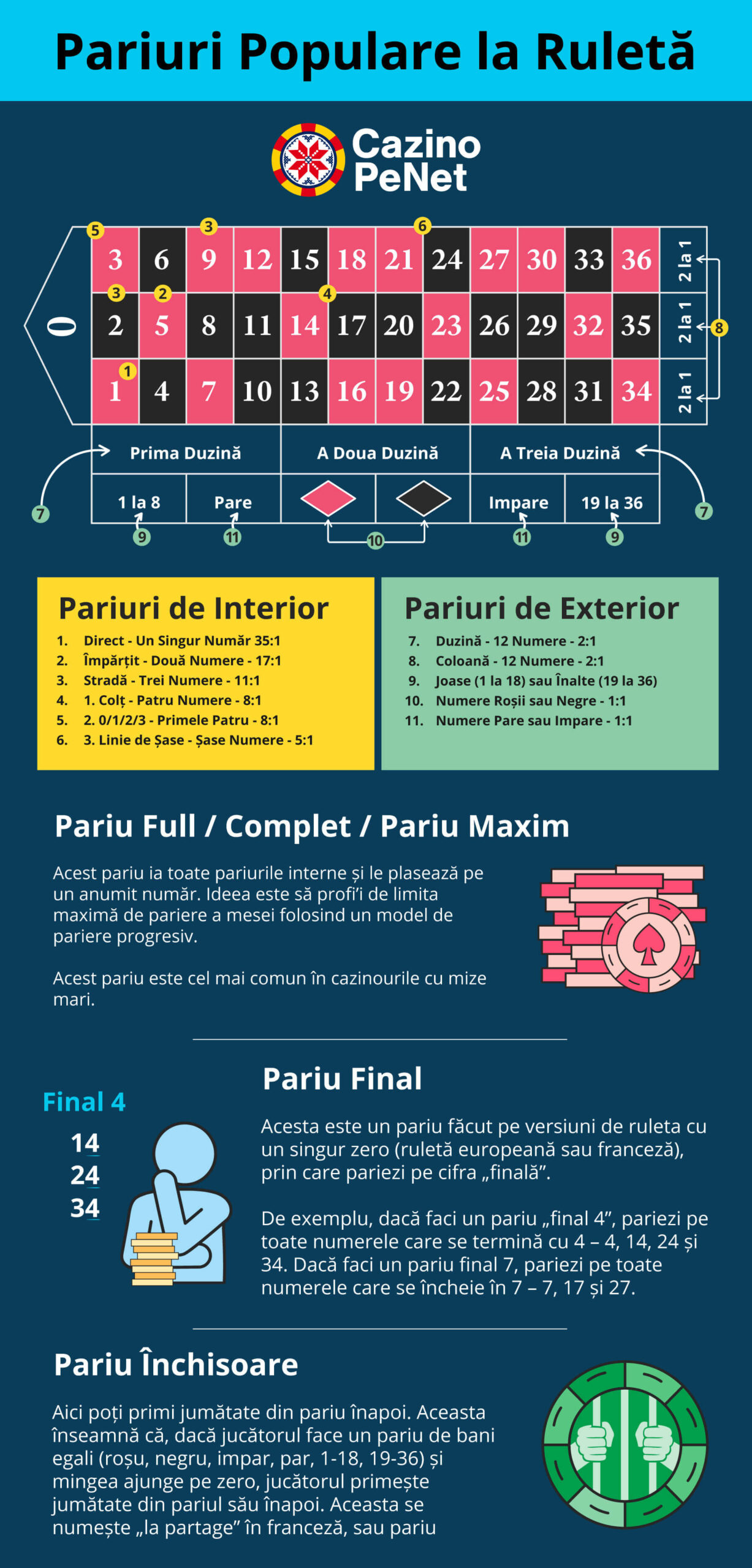 Pariuri populare la Ruletă online