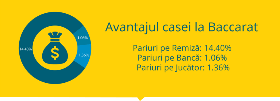 avantajul casei la Baccarat