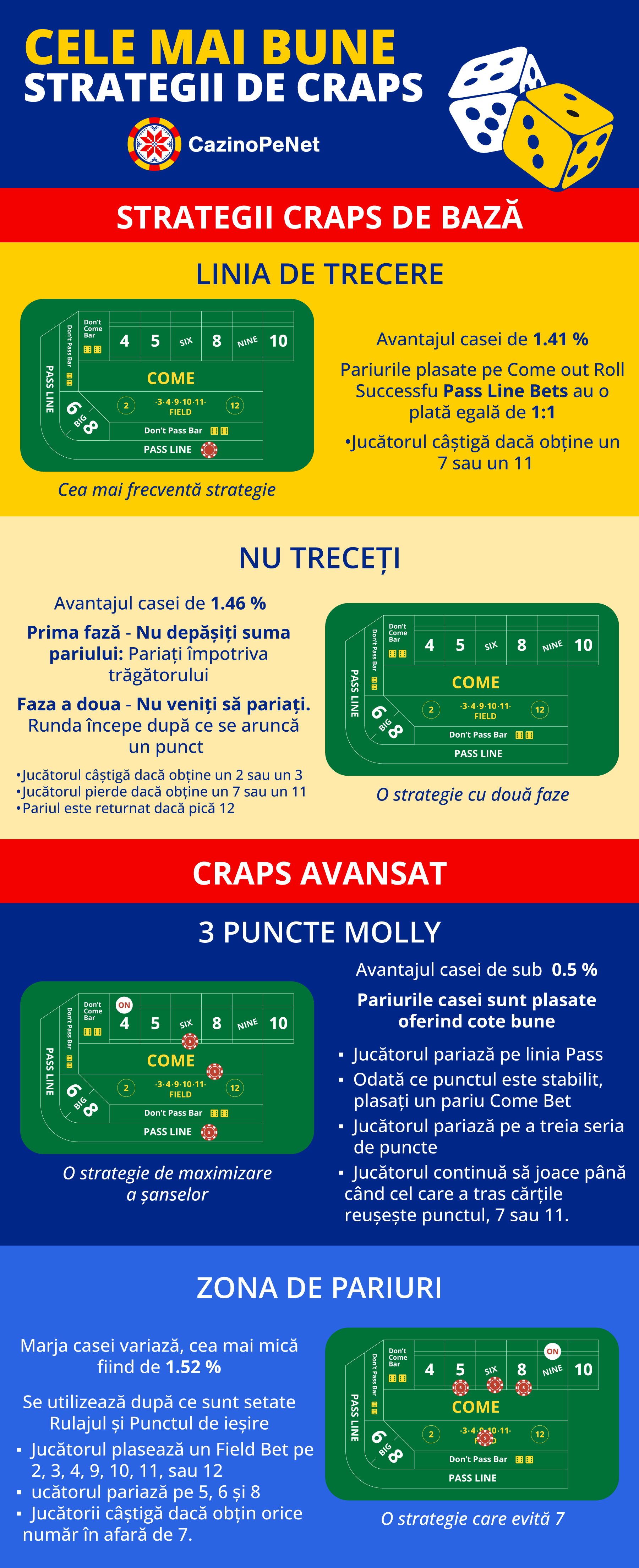 Cele mai bune strategii Craps