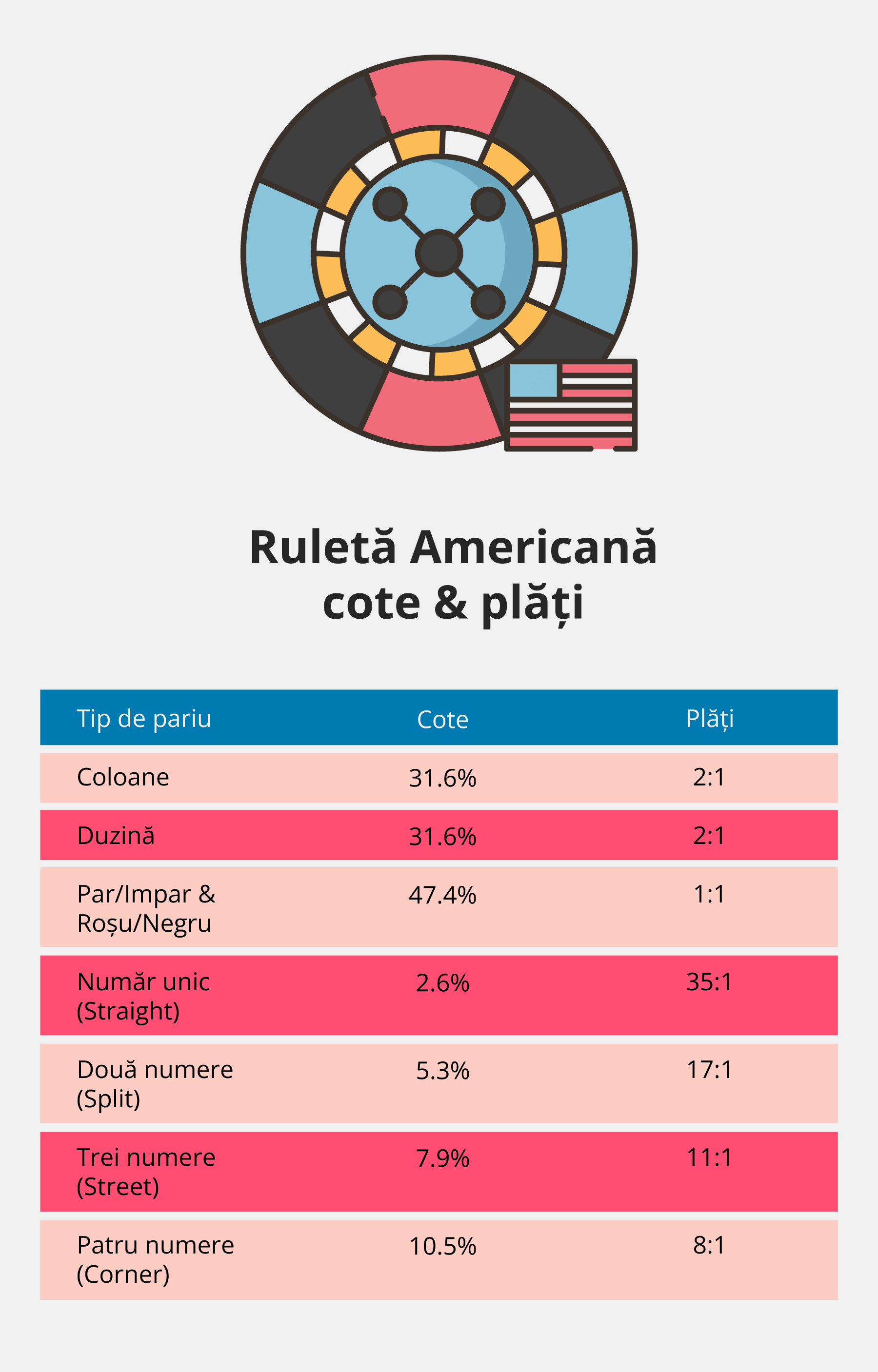ruleta-americana-cote-si-plati