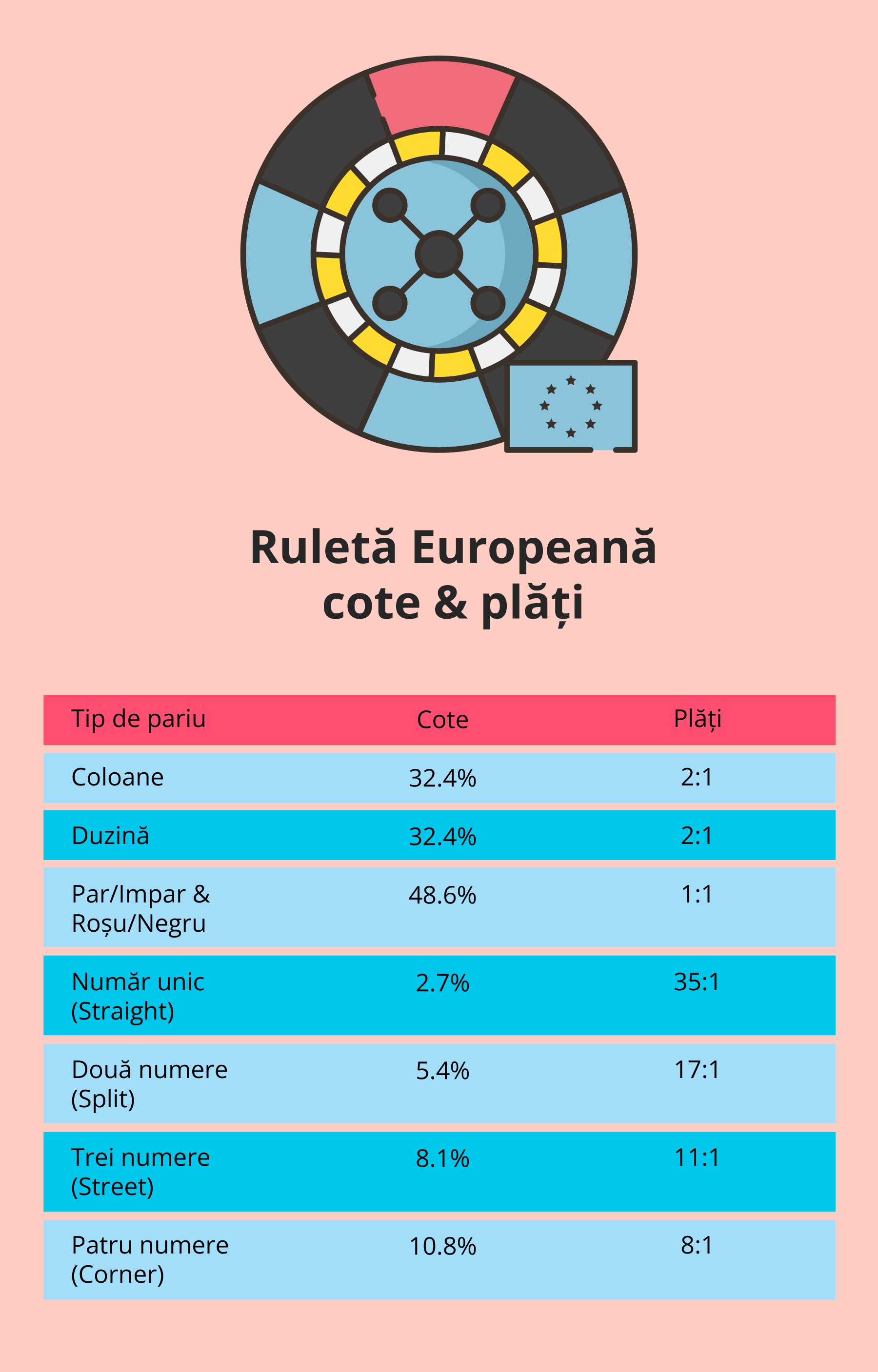 ruleta-europeana-cote-si-plati