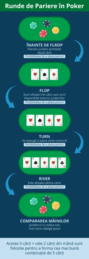 etapele unei maini de poker