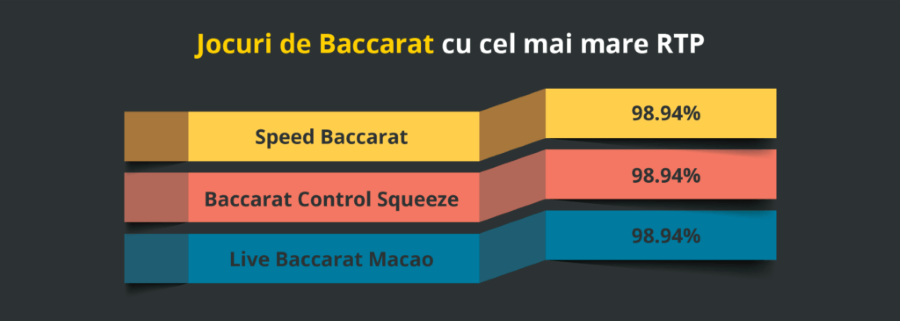 jocuri baccarat cu RTP mare