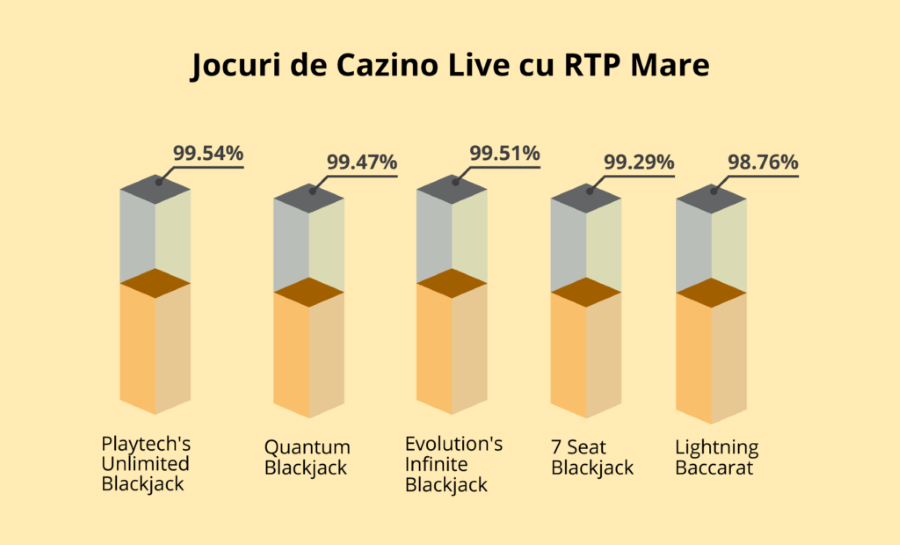 jocuri live cazino cu RTP mare