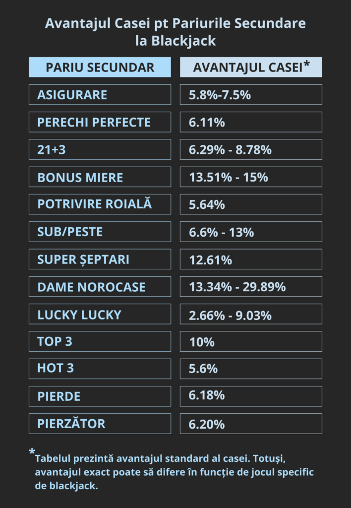 Avantajul casei pariuri secundare blackjack