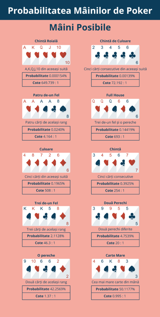 probabilitatea mainilor la poker