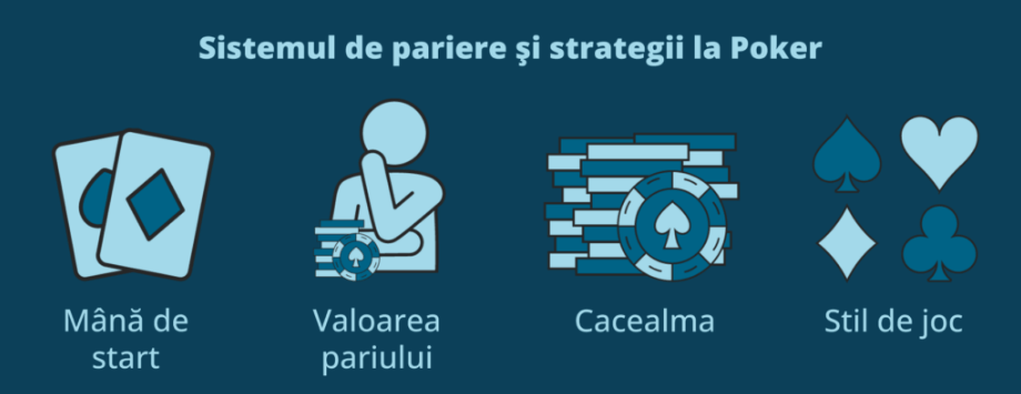 Sistem de pariere si strategii la Poker